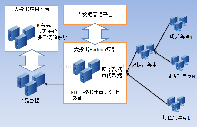 大數(shù)據(jù)處理體系結(jié)構(gòu)中的訓(xùn)練與微數(shù)據(jù)處理服務(wù)
